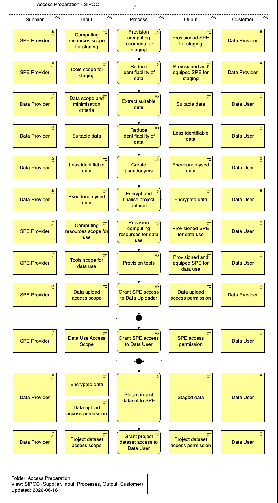 Access Preparation SIPOC