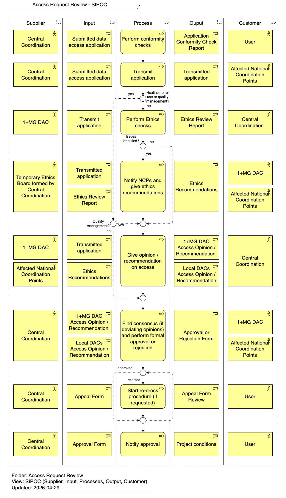 Access Request Review SIPOC