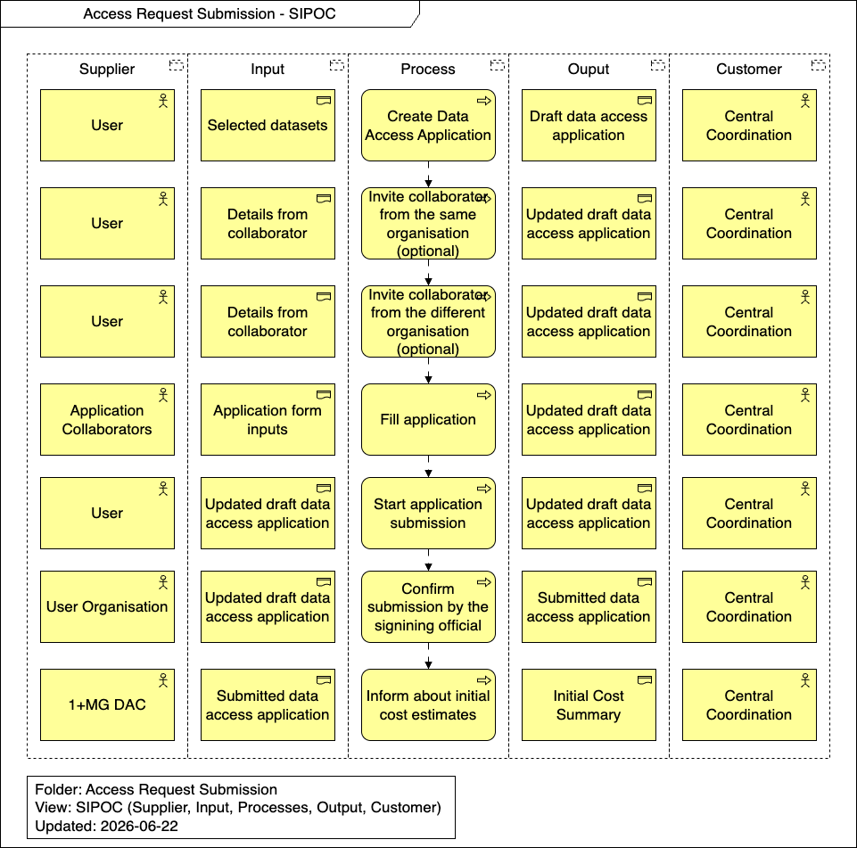SIPOC Analysis