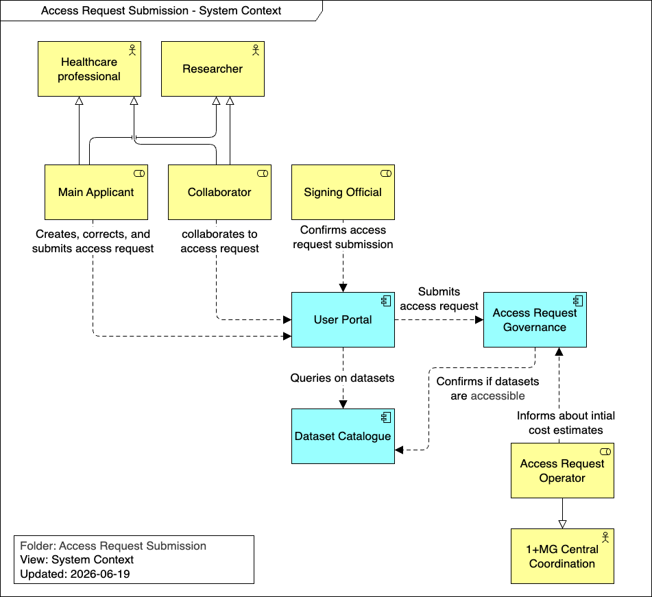 System Context