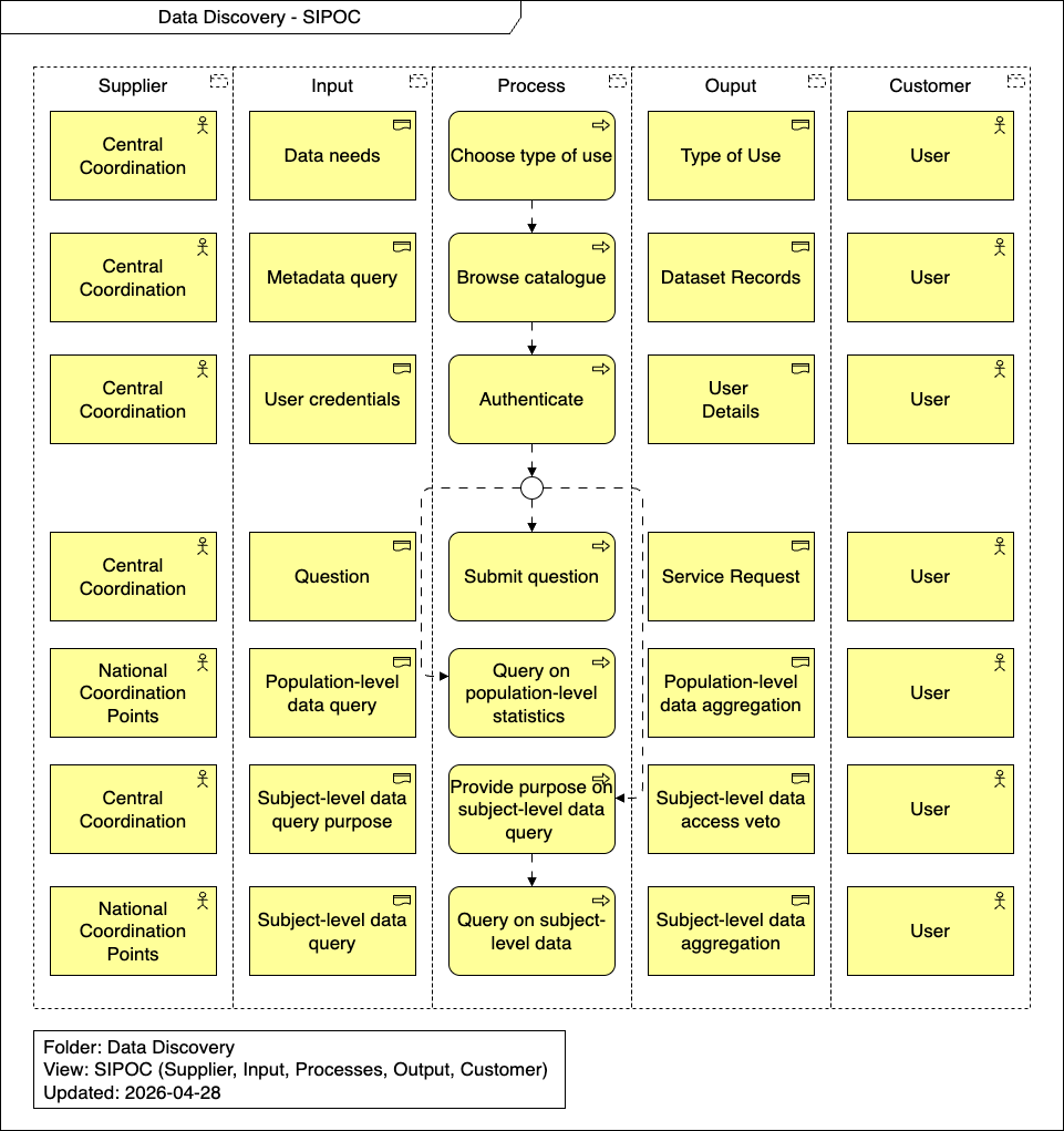 Data Discovery SIPOC