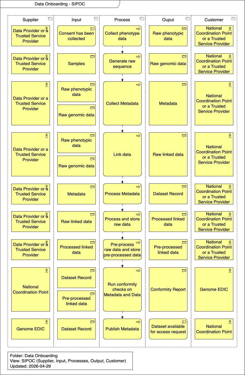 Data Onboarding SIPOC