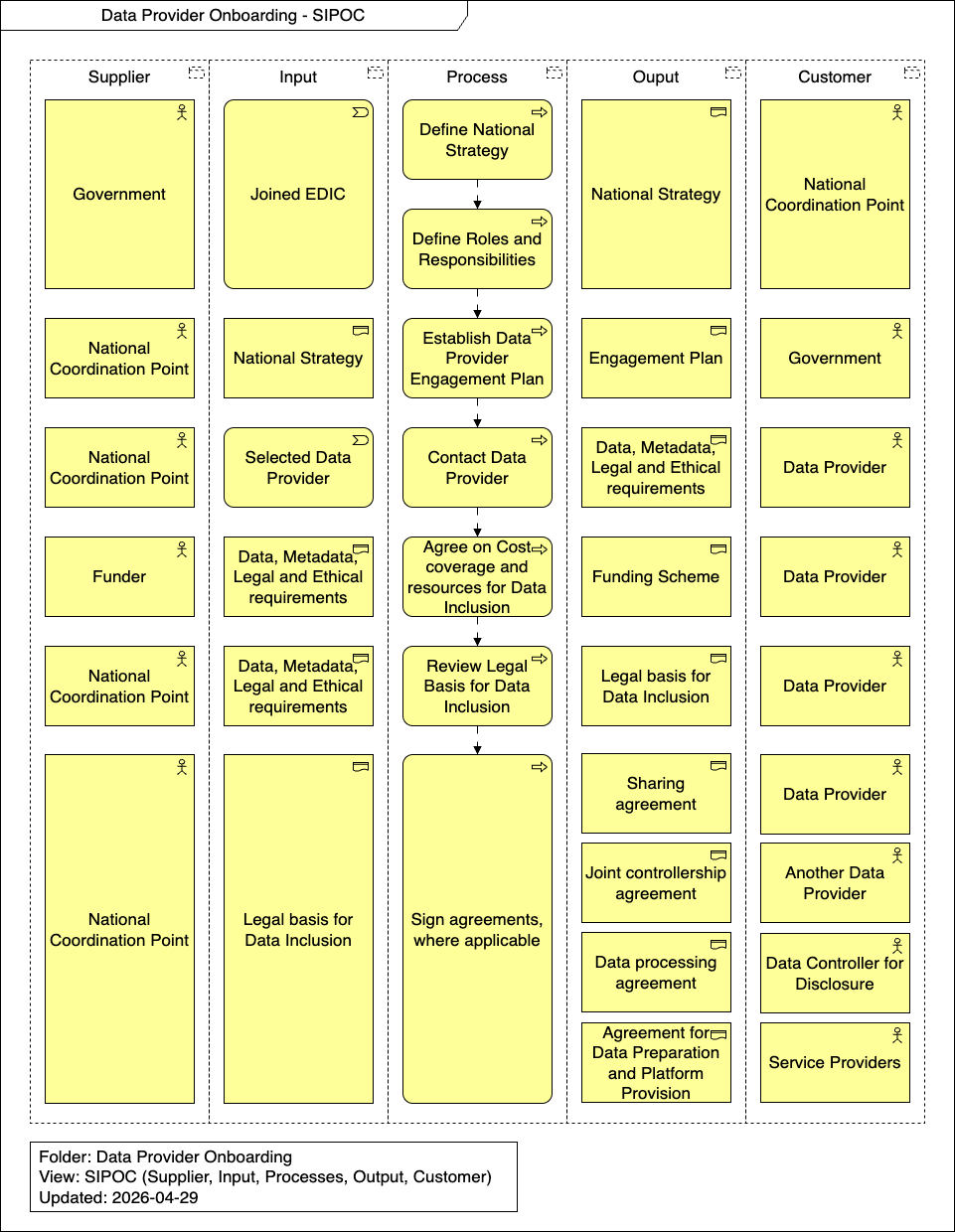 Data Provider Onboarding