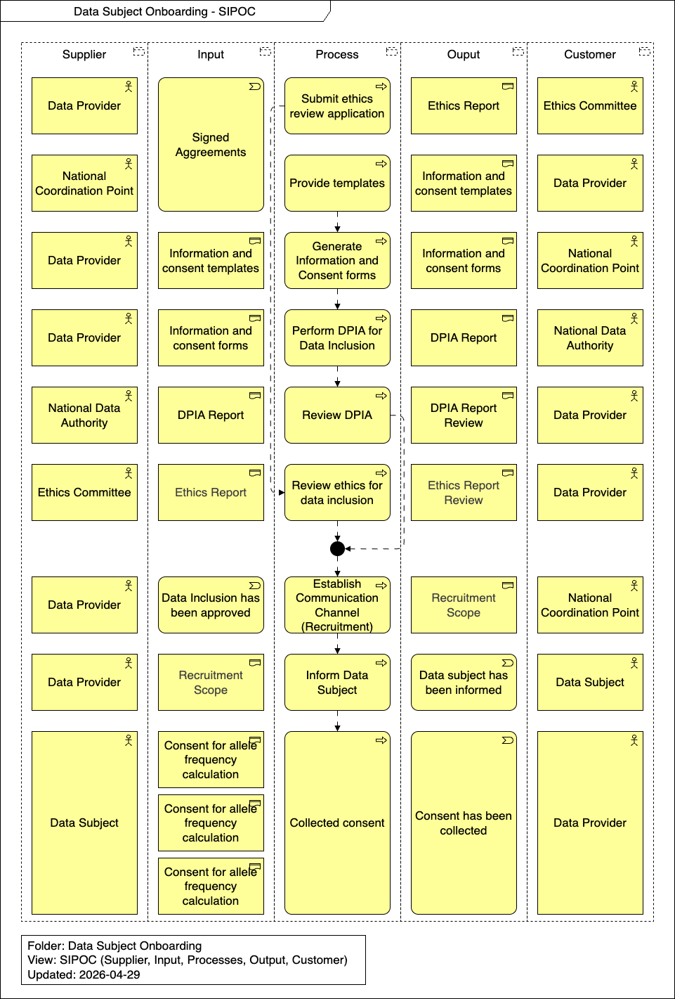 Data Subject Onboarding SIPOC
