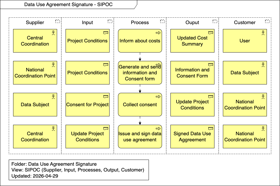 Data Use Agreement Signature SIPOC
