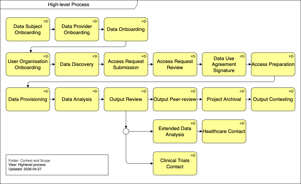 High-level process