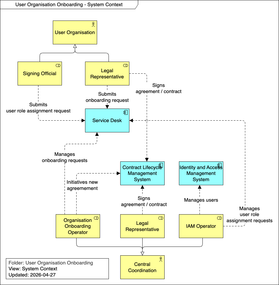 System Context
